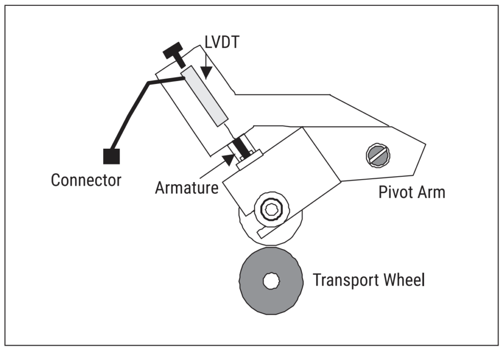 Series 230 AC-AC LVDT - LVDT use in ATM diagram