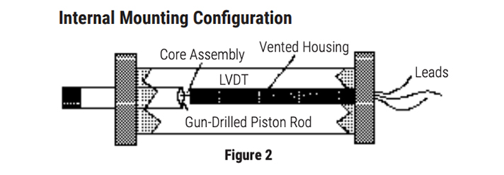 Hydraulic-Cylinder-Displacement-internal-mounting-configuration-2