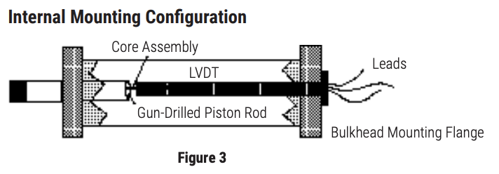 Hydraulic-Cylinder-Displacement-internal-mounting-configuration-3