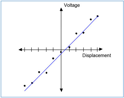 LVDT Calibration Ideal line for Non-Linearity